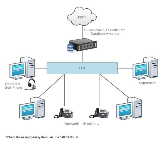 schema 1 - call centrum