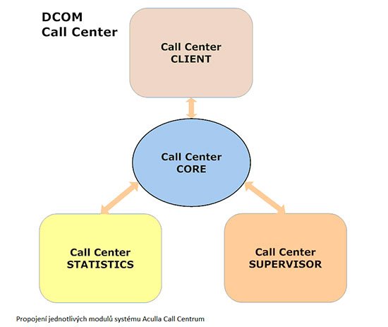 moduly - call centrum